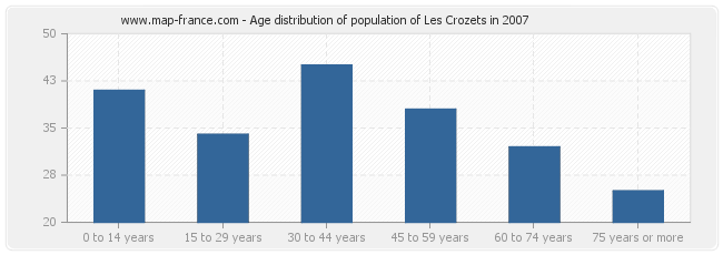 Age distribution of population of Les Crozets in 2007